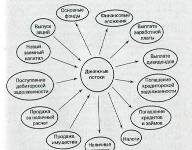 Уменьшение дебиторской задолженности говорит о